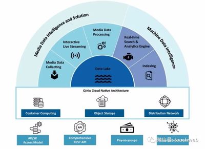 七牛云沖刺美股 年營收近11億，數據處理服務嶄露頭角